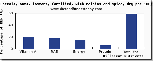 chart to show highest vitamin a, rae in vitamin a in raisins per 100g